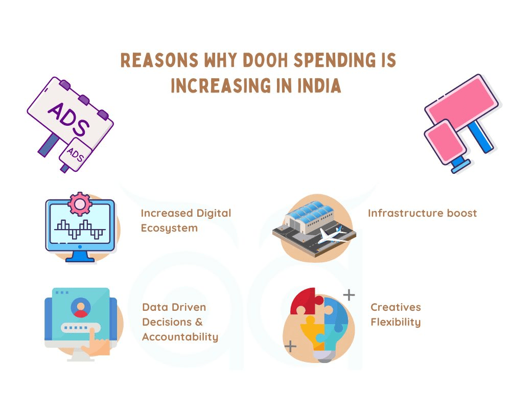 Reasons Why Dooh spending is increasing in India